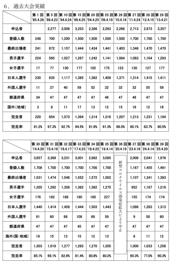 宮古島トライアスロン大会第39回（過去実績）